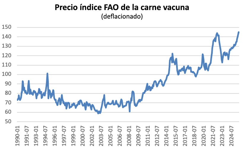 El índice real de la carne vacuna de la FAO alcanzó su máximo histórico en septiembre