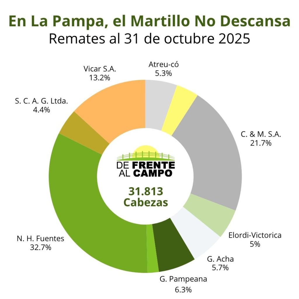 Remates de hacienda La Pampa Oct 2025 — desglose por consignataria, N. H. Fuentes 32,7%